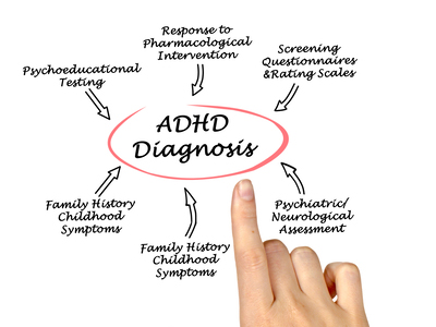 Symptoms and ADHD Assessment